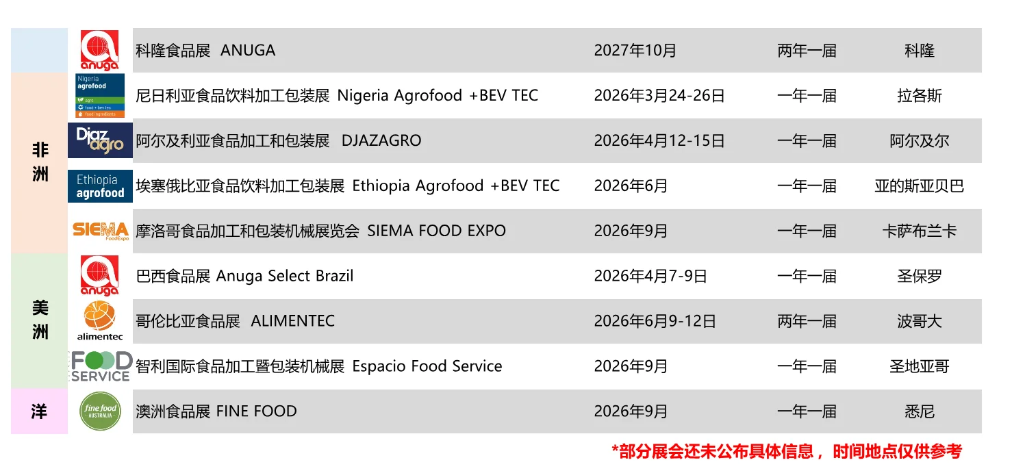 东方益达带你逛遍2026 - 2027全球食品展?