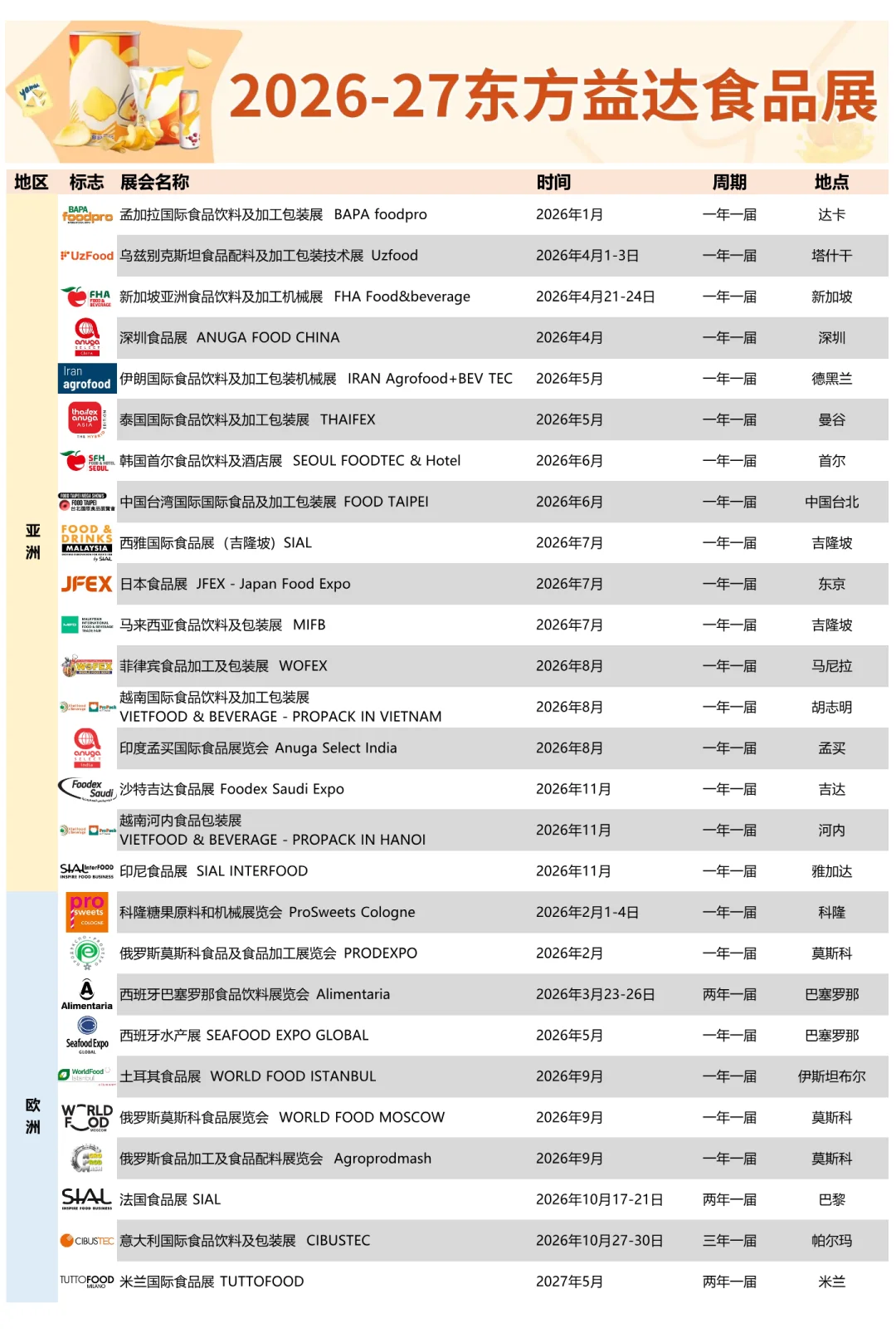 东方益达带你逛遍2026 - 2027全球食品展?