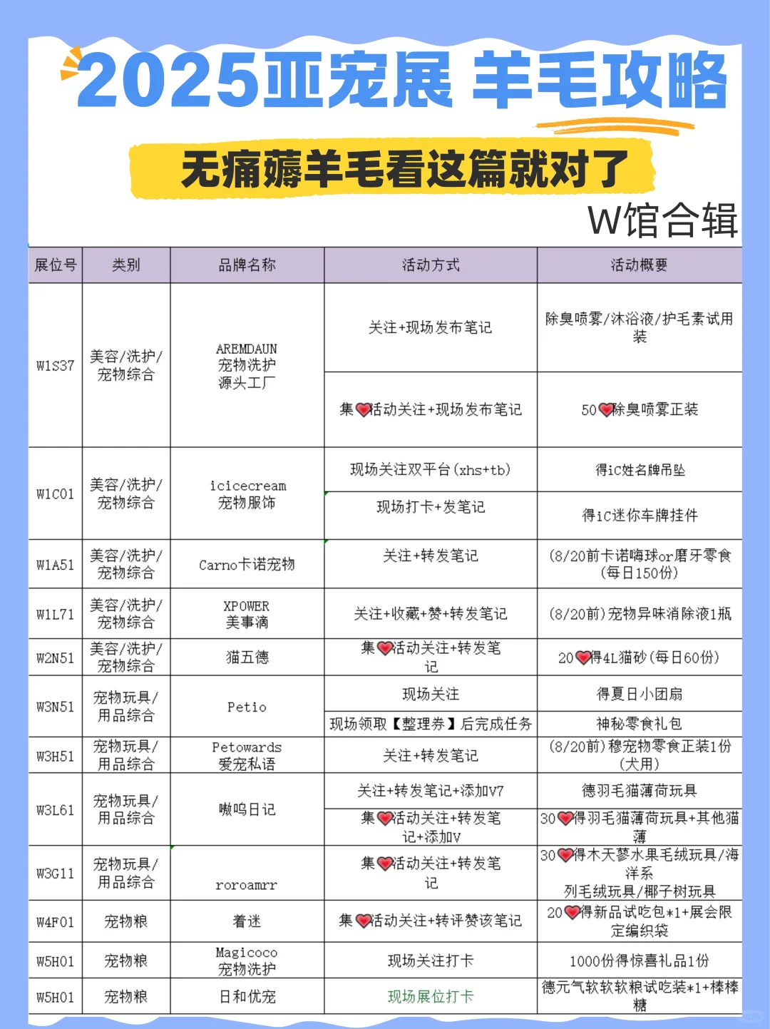 查漏补缺！2025亚宠展羊毛无脑版攻略来啦