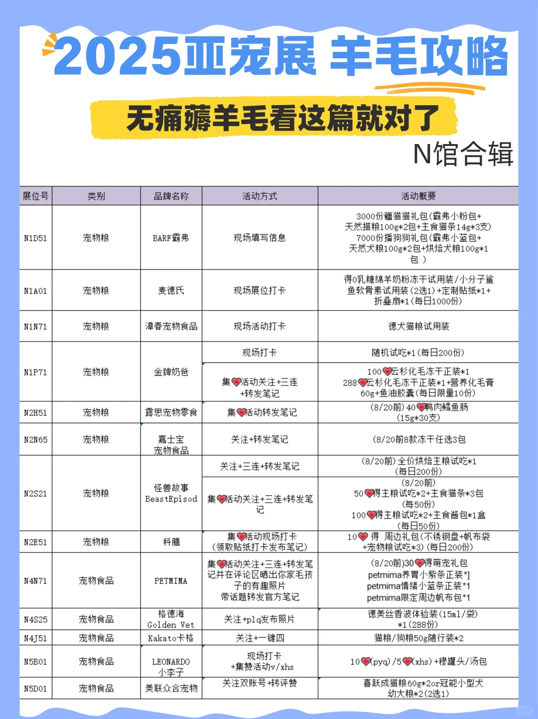 查漏补缺！2025亚宠展羊毛无脑版攻略来啦