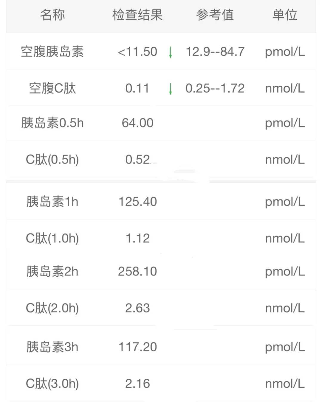 胡吃海喝确诊胰岛素抵抗了
