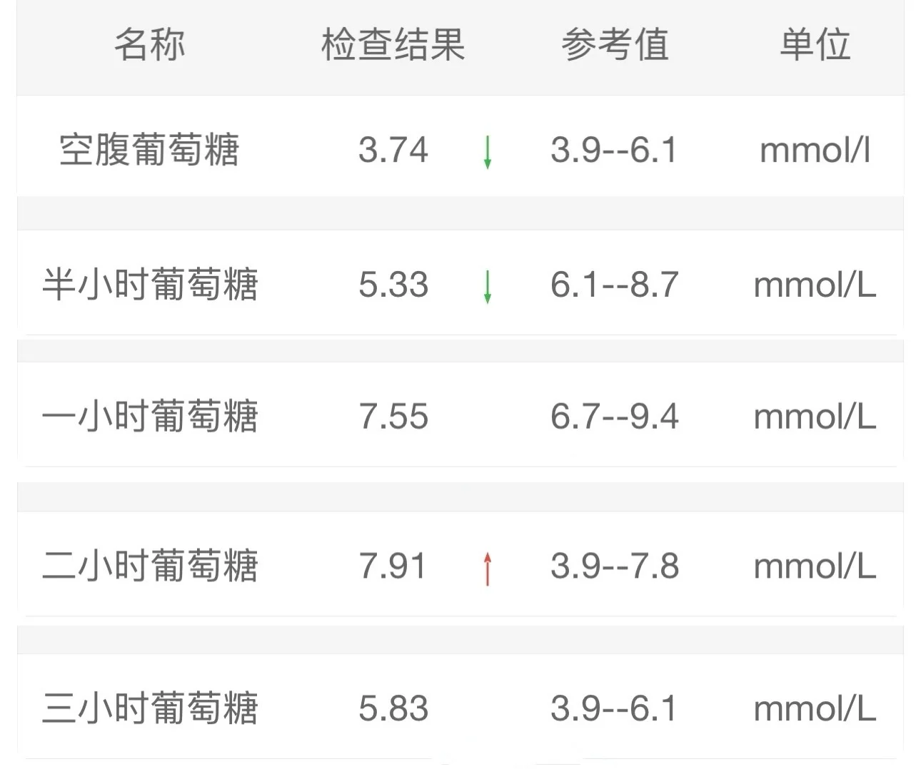 胡吃海喝确诊胰岛素抵抗了