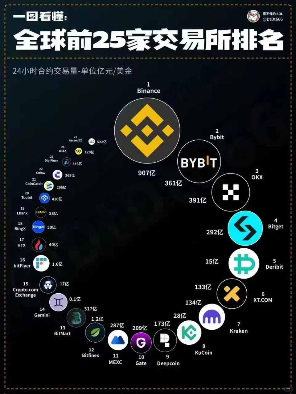 2024年全球前25交易所排名