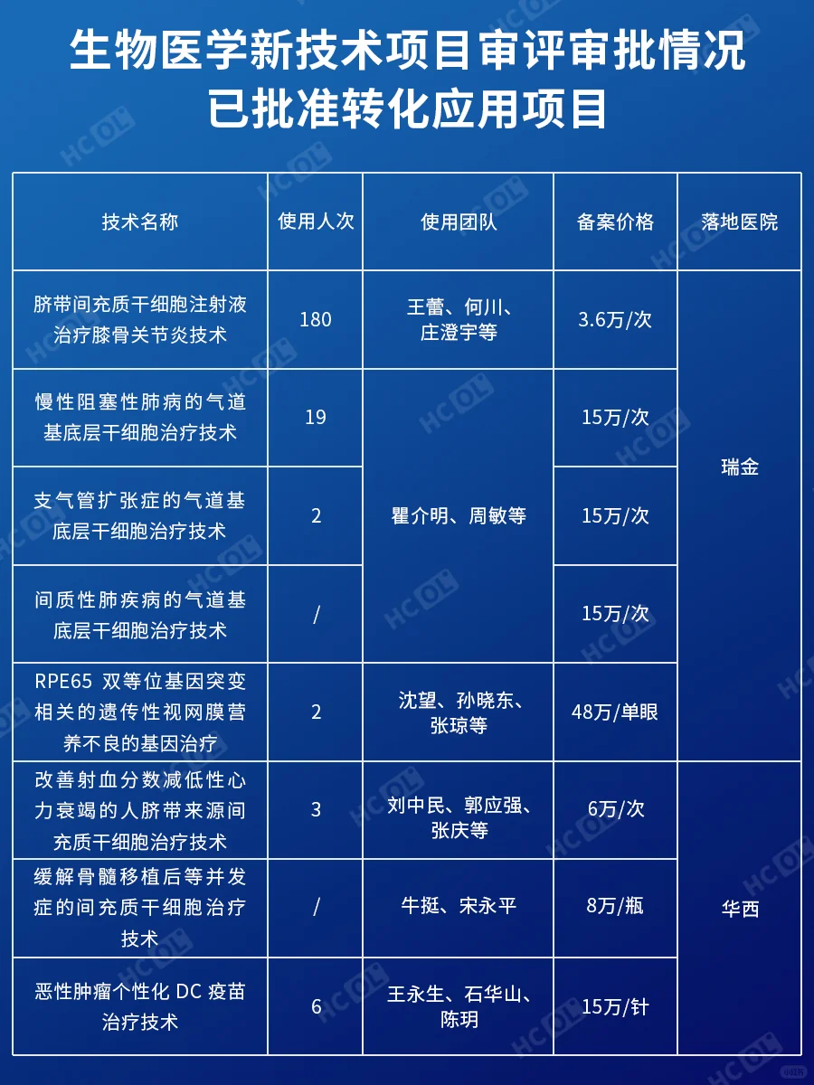 新增3⃣️个｜乐城第三批CGT获批项目落地
