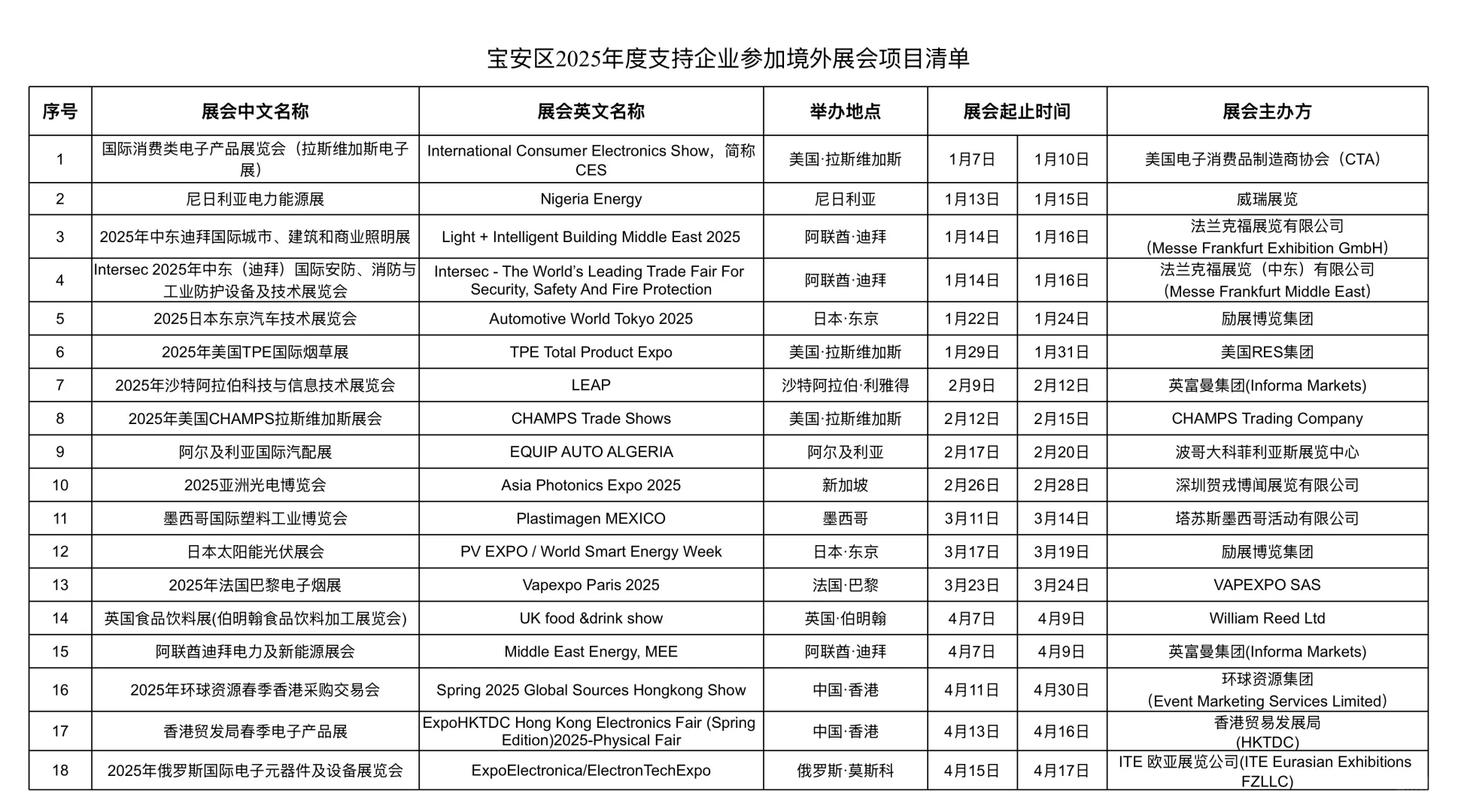 深圳市宝安区企业参加这70项境外展会有支持