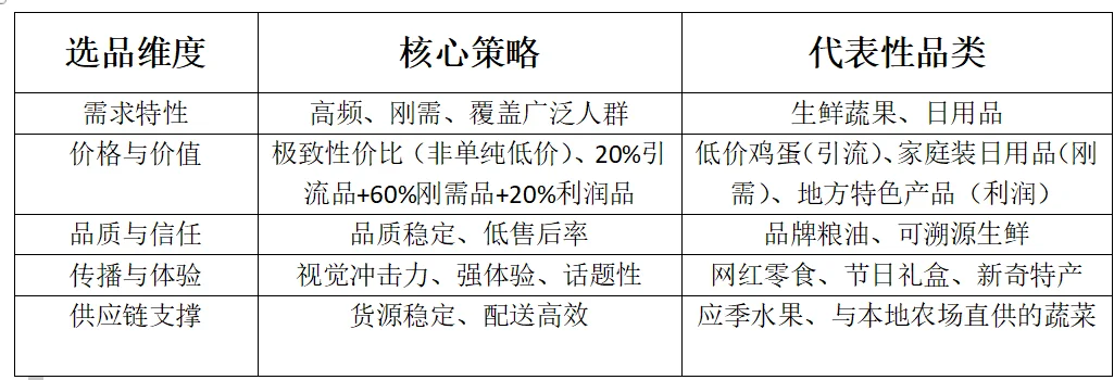 社区团购开团选品应该这样（上）