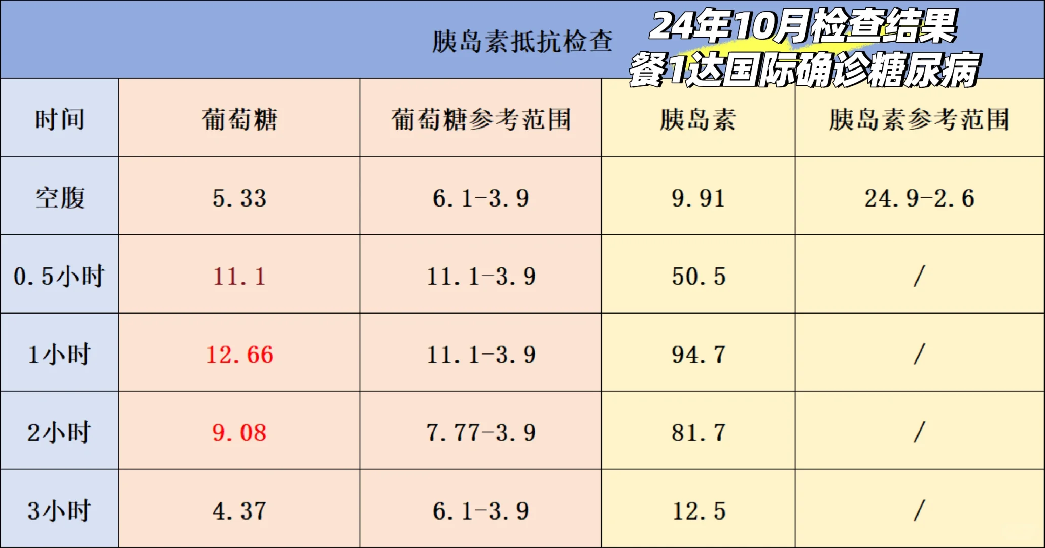 糖尿病前期逆转啦！