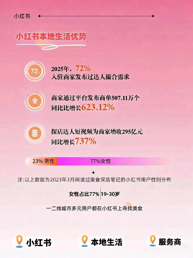 小红书团购入驻全攻略｜0基础商家必看指南