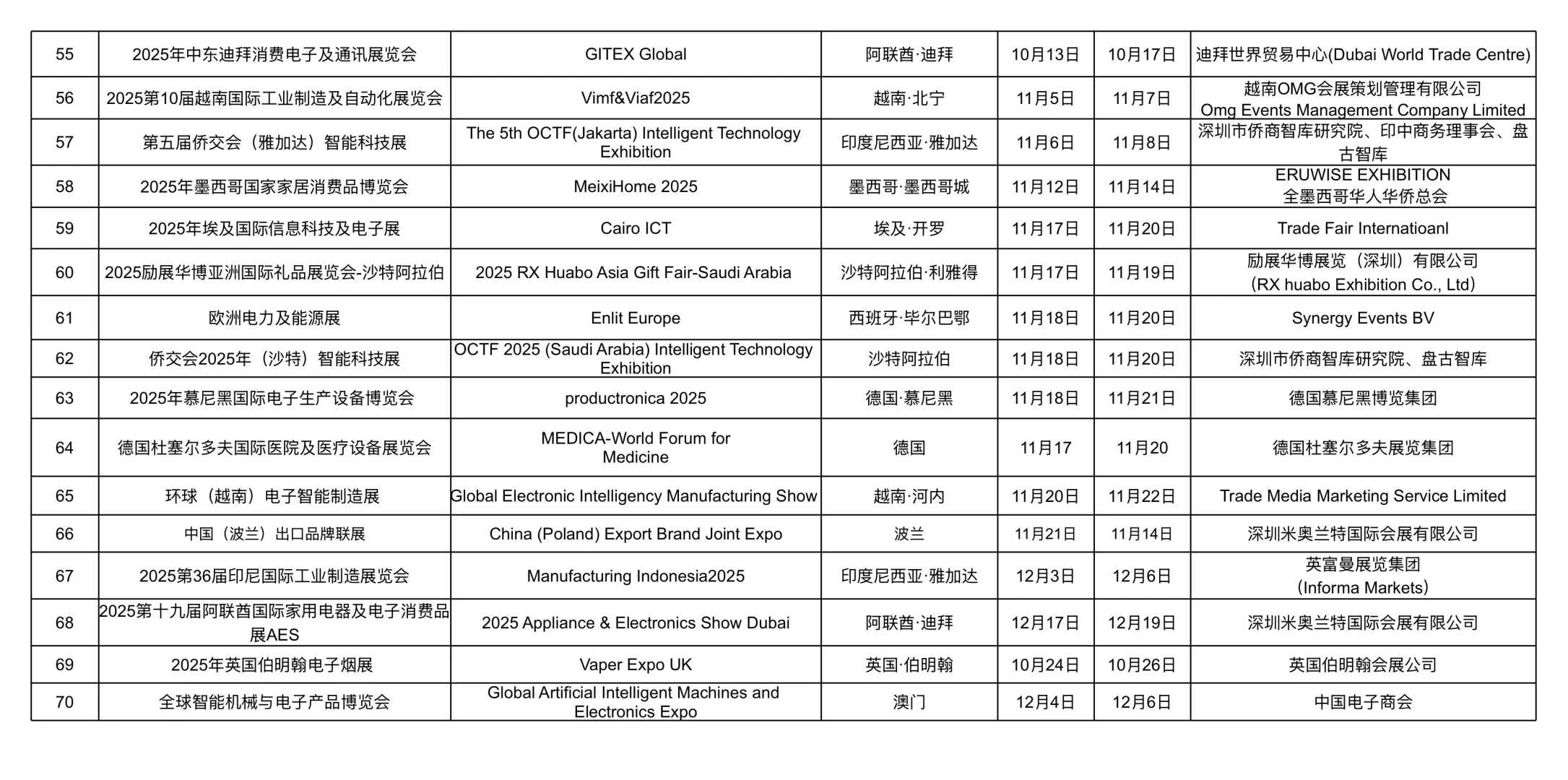 深圳市宝安区企业参加这70项境外展会有支持