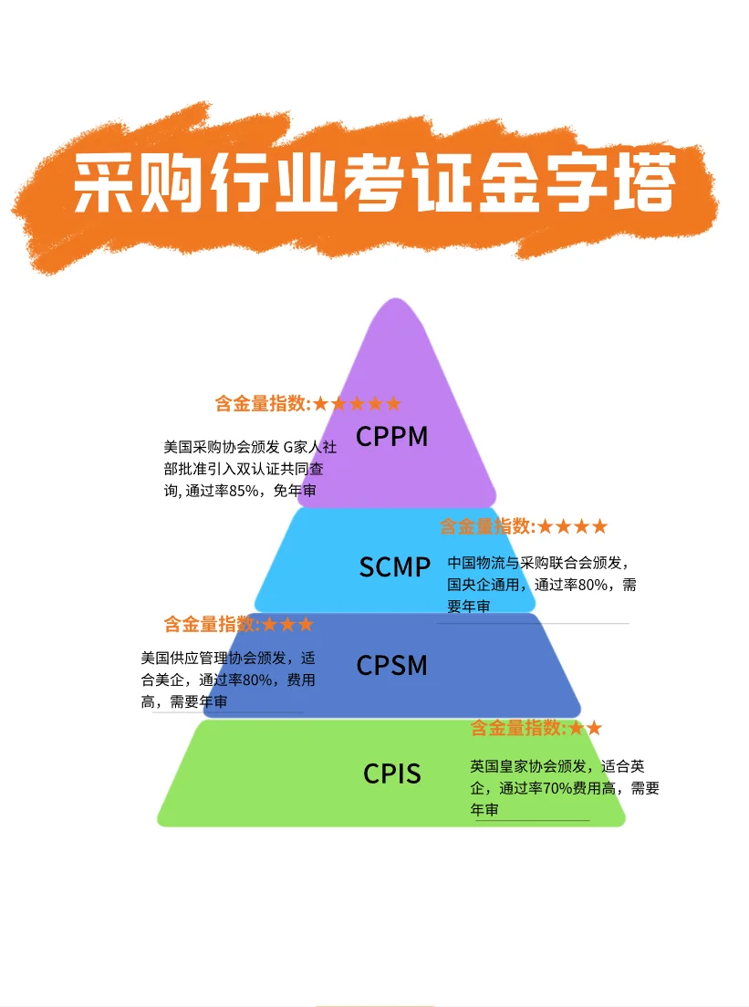 采购行业考证金字塔，你了解多少？