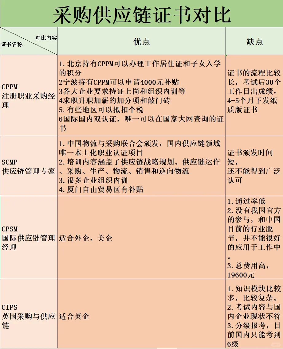 采购行业考证金字塔，你了解多少？