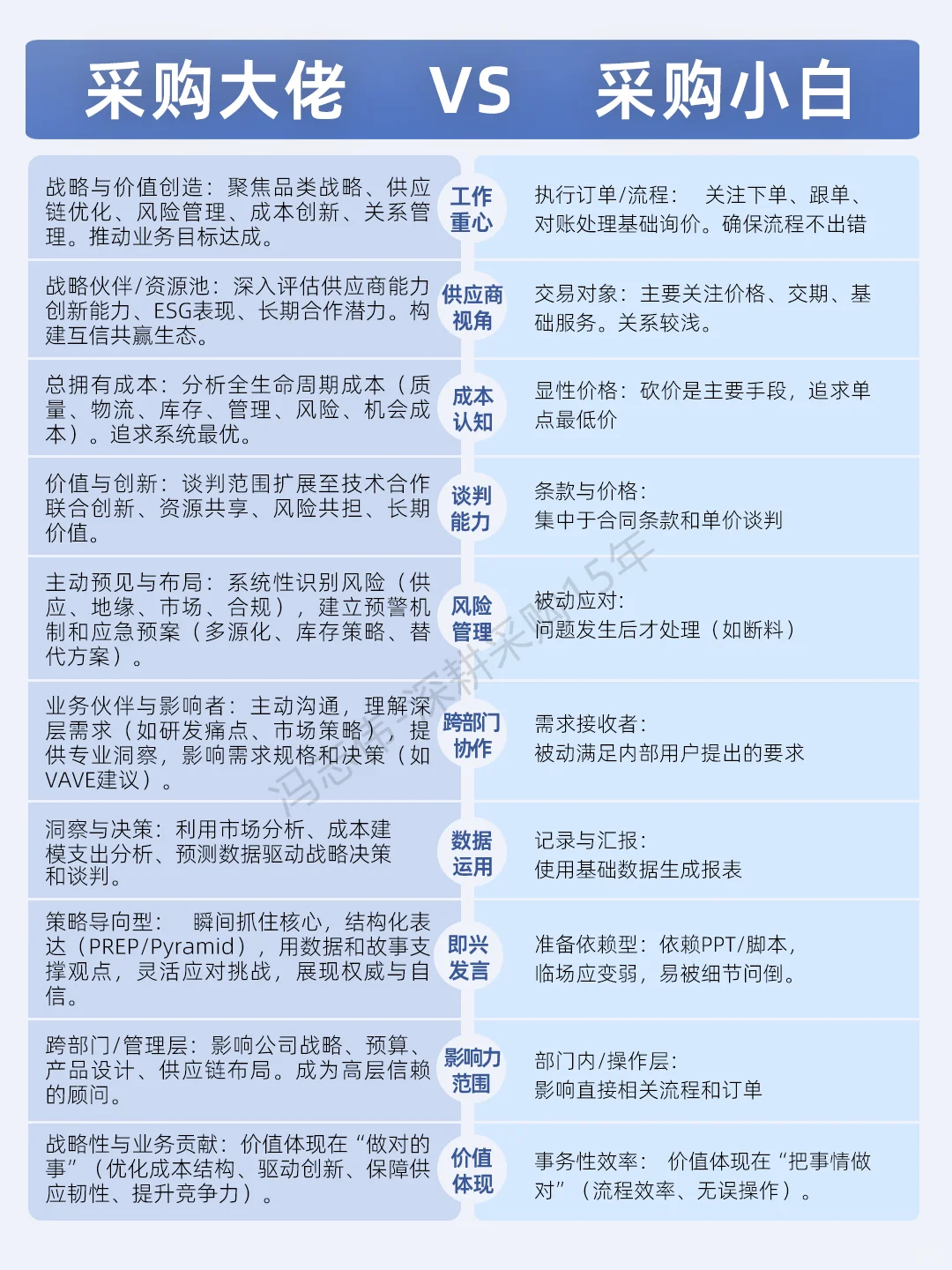 采购大佬和采购小白区别