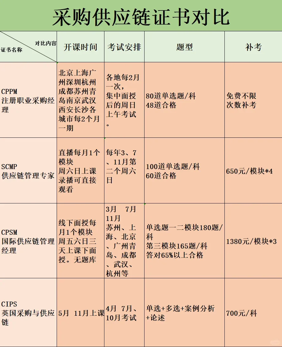 采购行业考证金字塔，你了解多少？