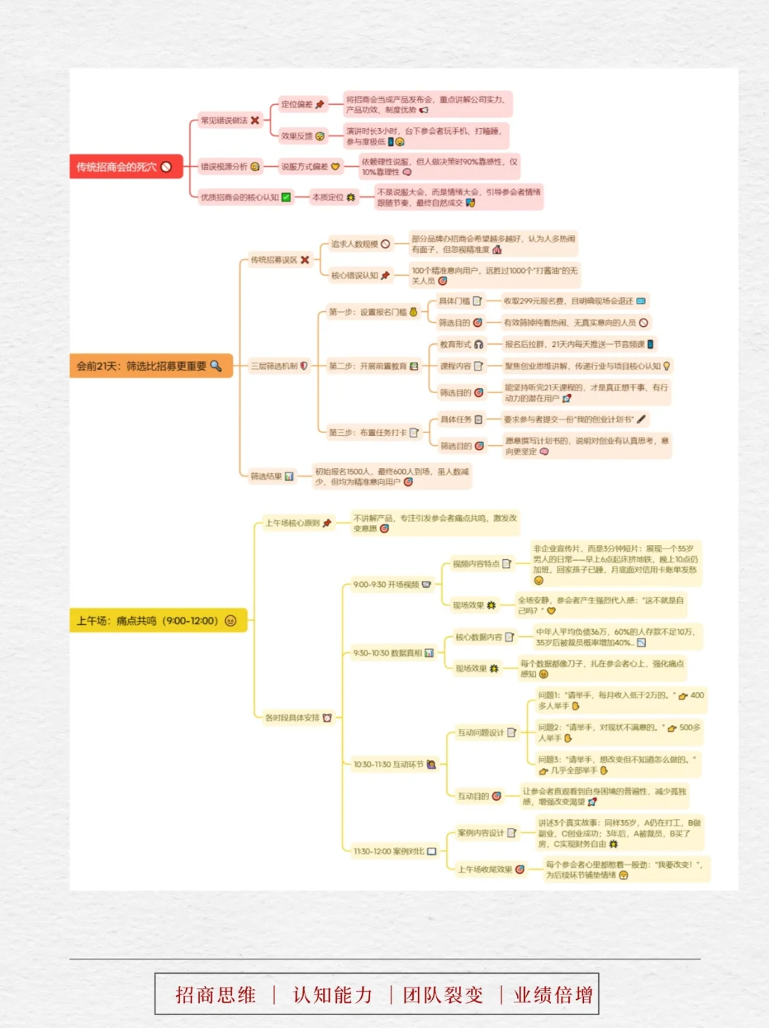 招商会爆单模板！600人到场成交500人，流程可