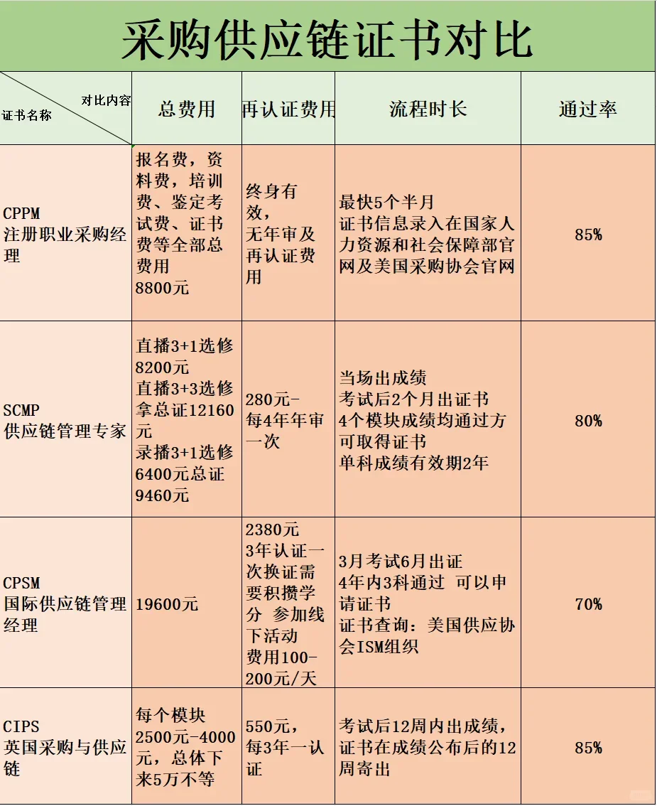 采购行业考证金字塔，你了解多少？