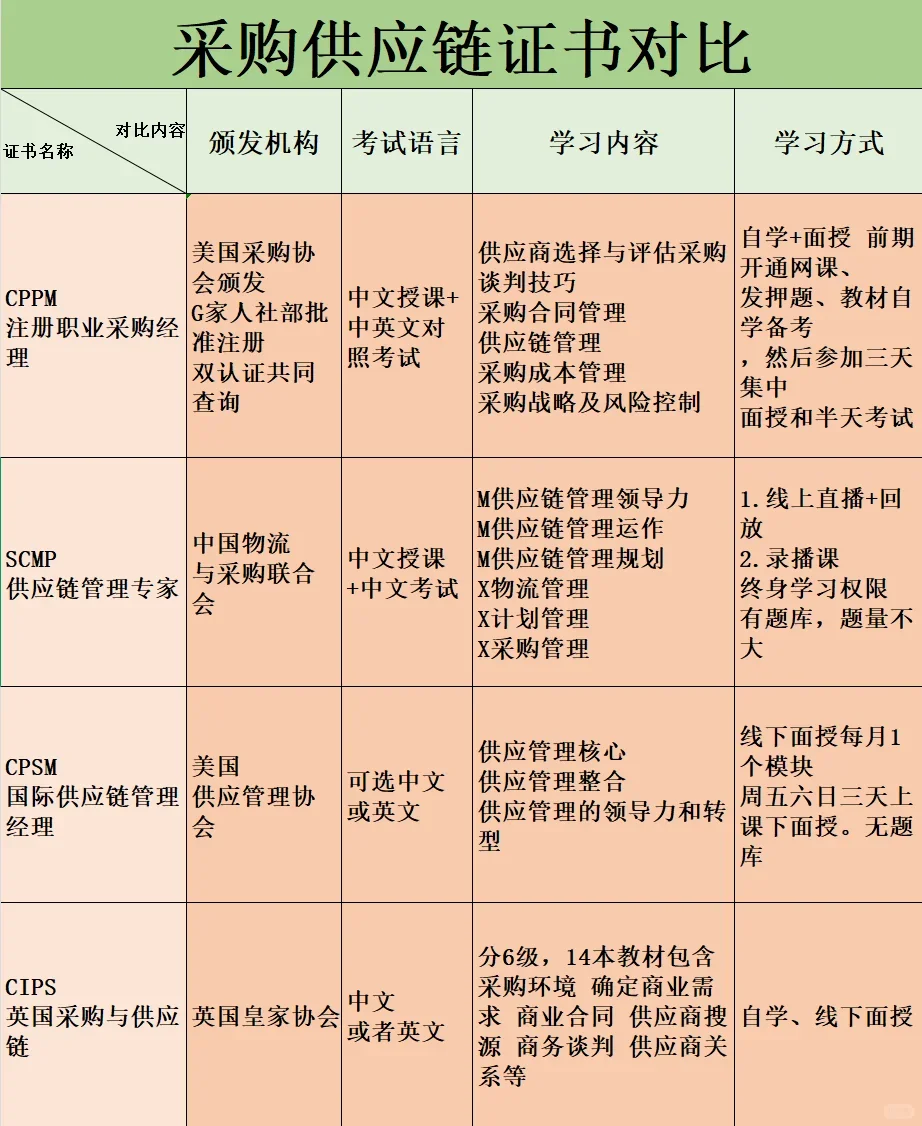 采购行业考证金字塔，你了解多少？