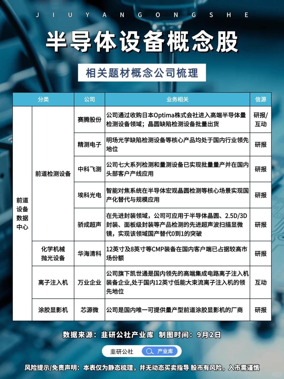 半导体设备 相关题材概念公司梳理?