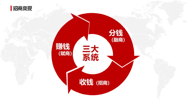 招商变现的四大系统