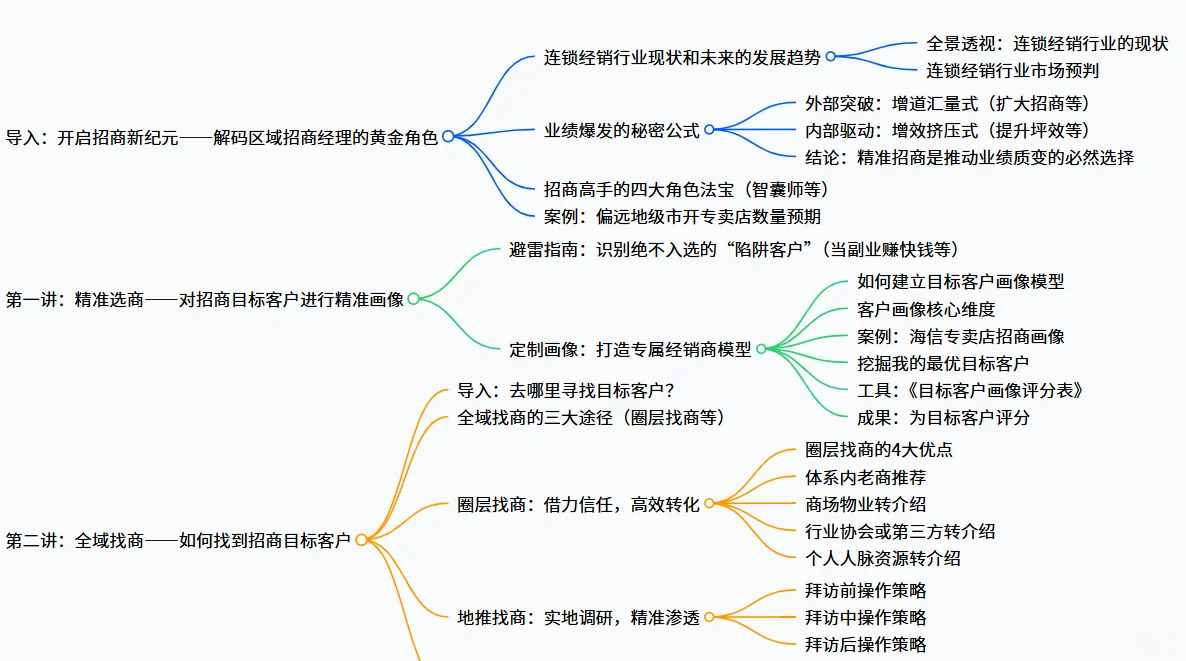 经销商——给区域经理的招商提醒