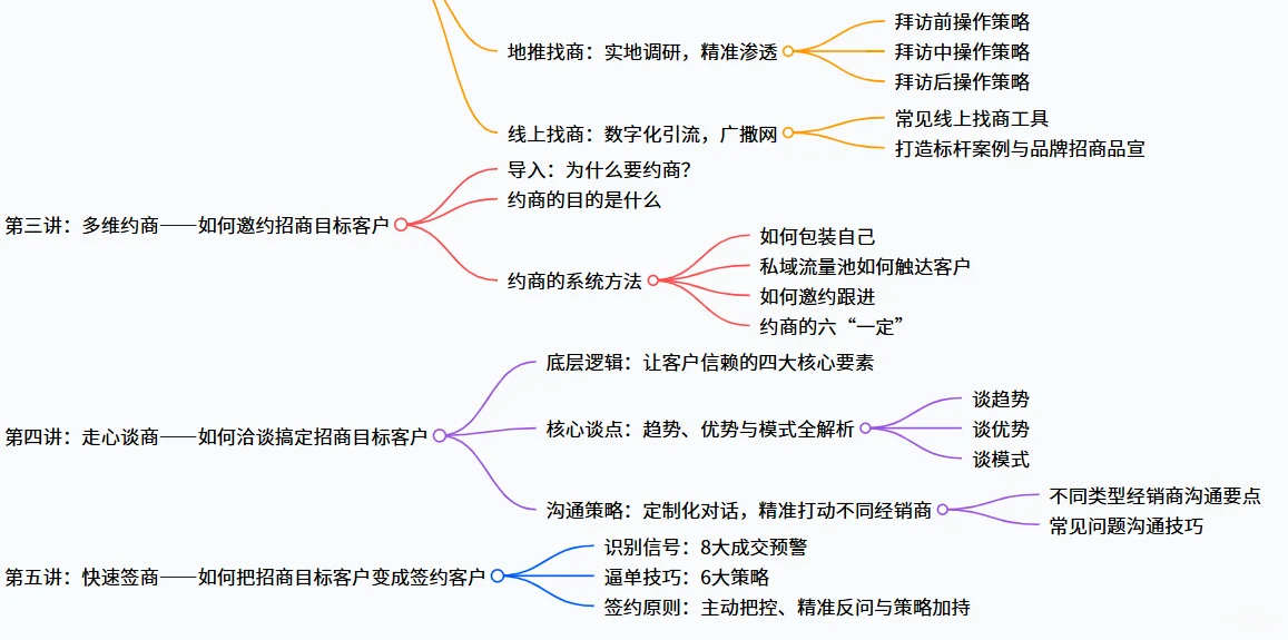 经销商——给区域经理的招商提醒