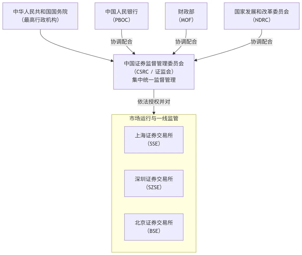 一张图看懂A股监管体系?