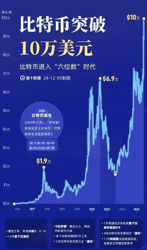 参与顶级比特币展会（如Bitcoin Conference