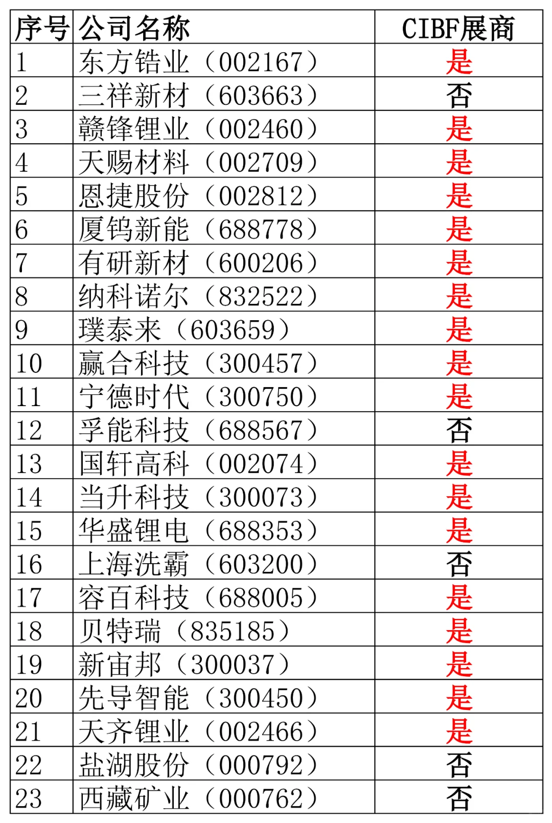 固态电池全名单分享
