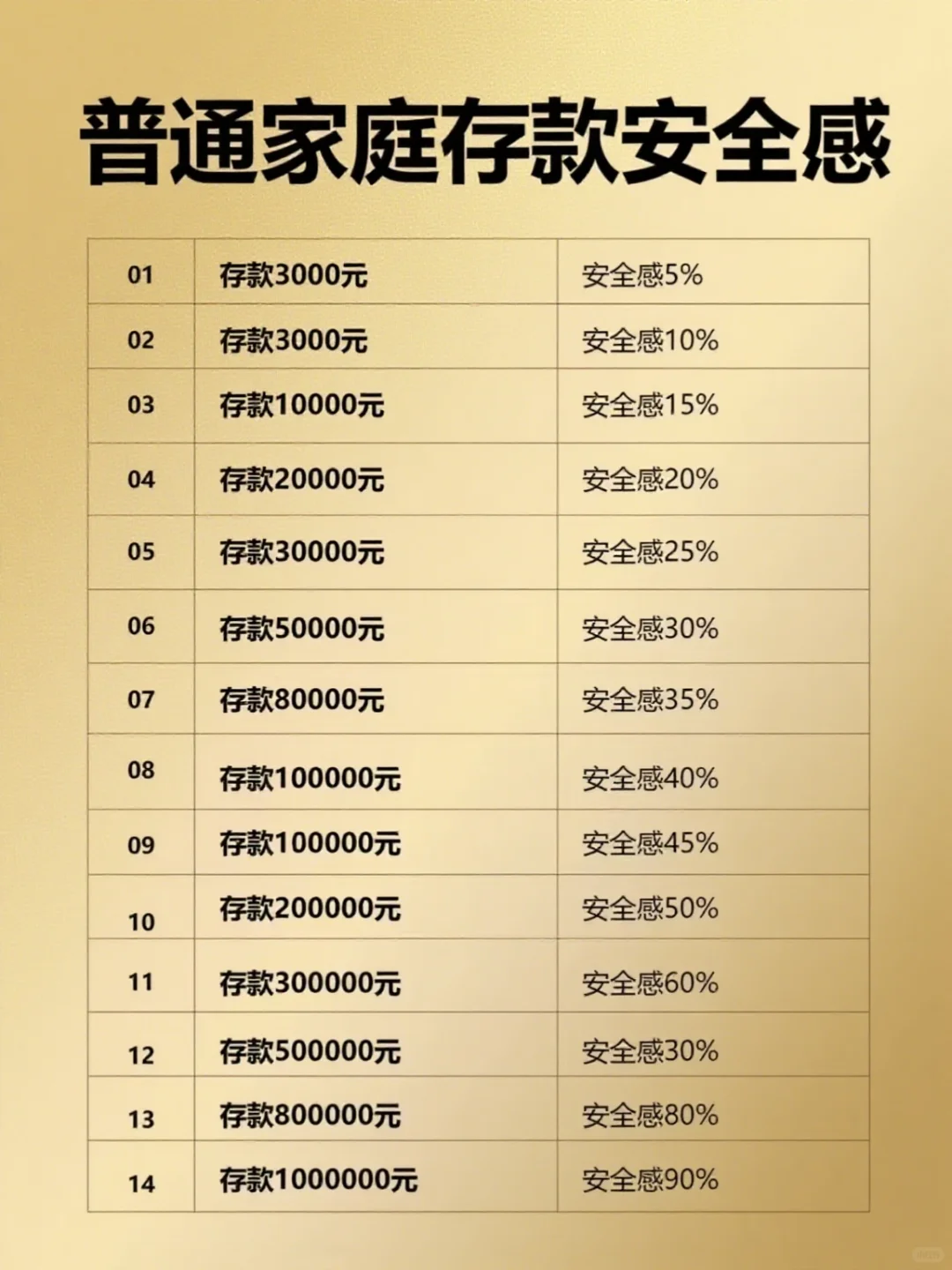 存款与安全感的真相！
