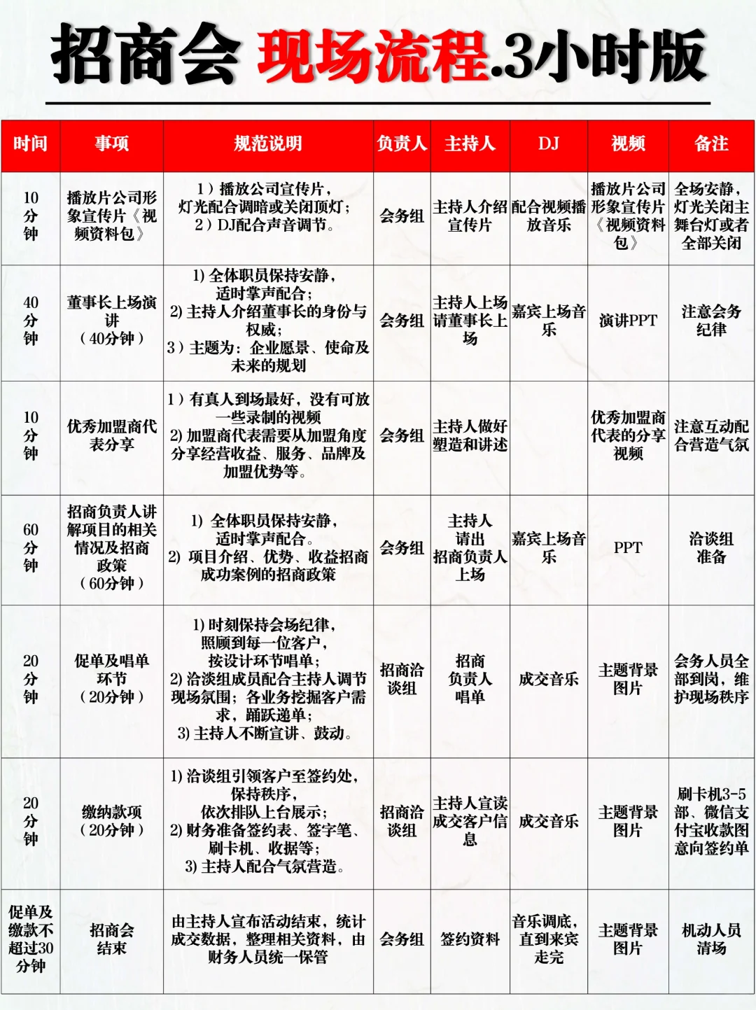 品牌公司招商会现场流程·3小时版