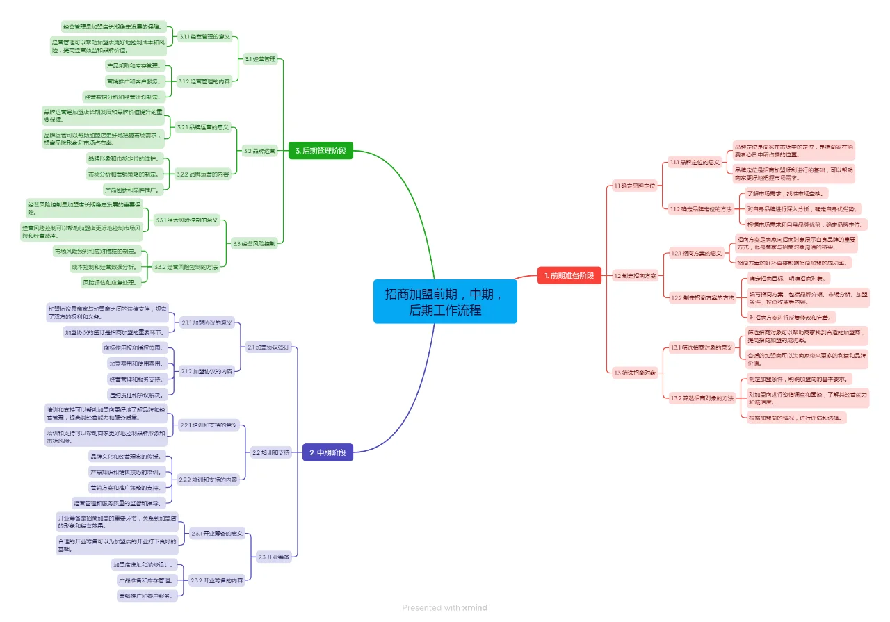 10个步骤5分钟讲清餐饮招商会全流程