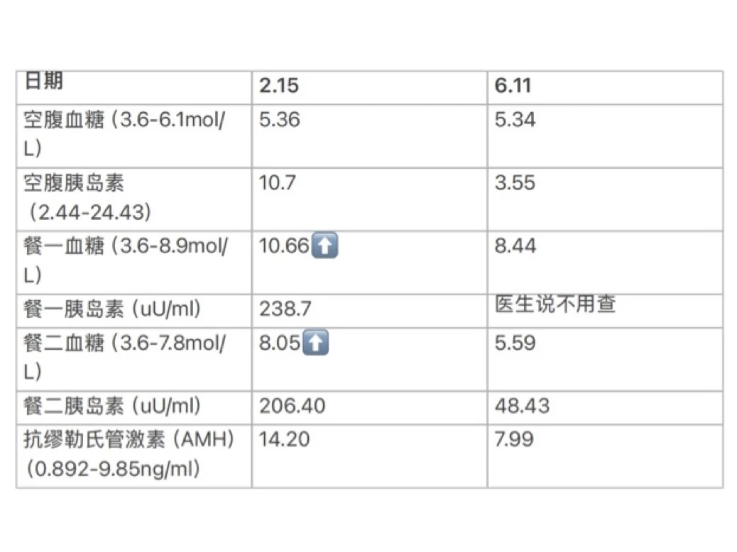 四个月胰岛素抵抗逆转