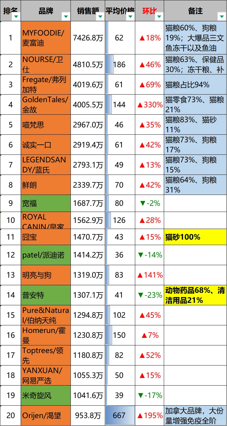 8月亚宠展抖音品牌销售如何？