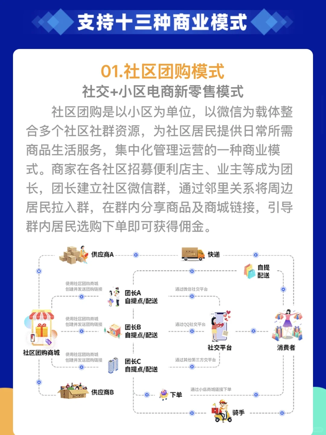 十三种社区团购模式拆解❤️建议收藏