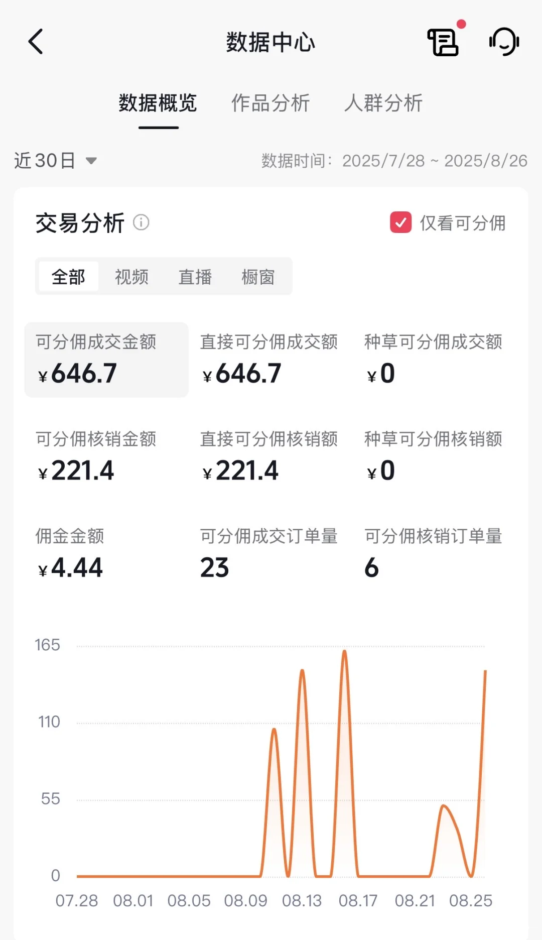 蛙趣感情销量最好的没佣金？？？