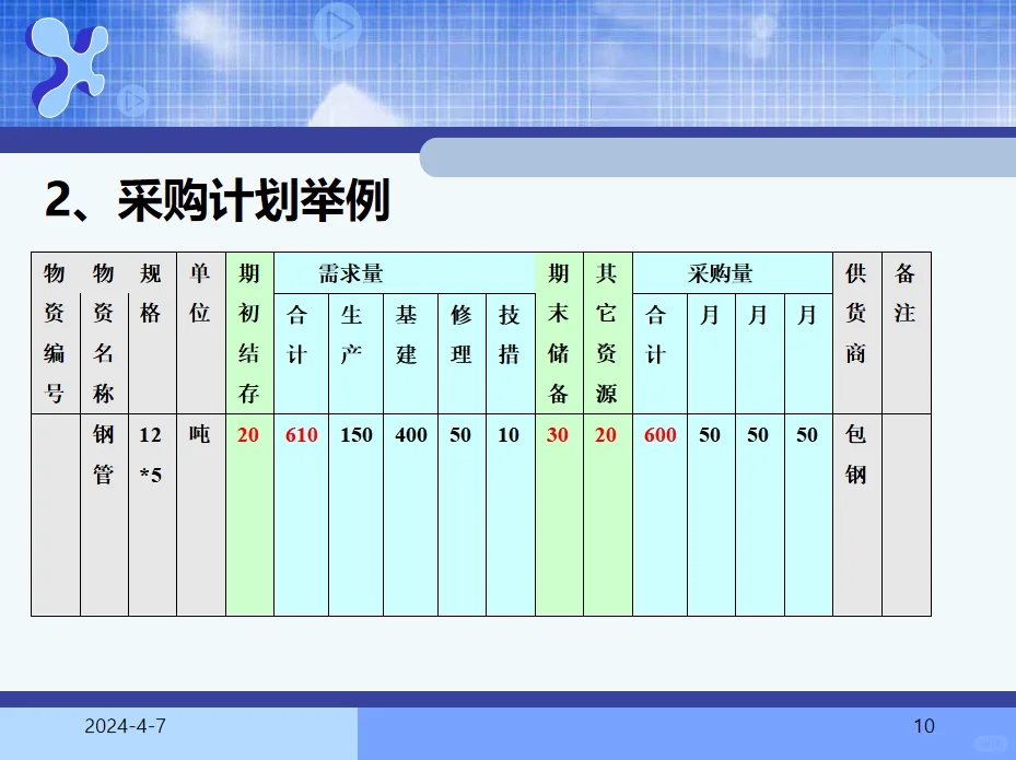 采购计划和预算