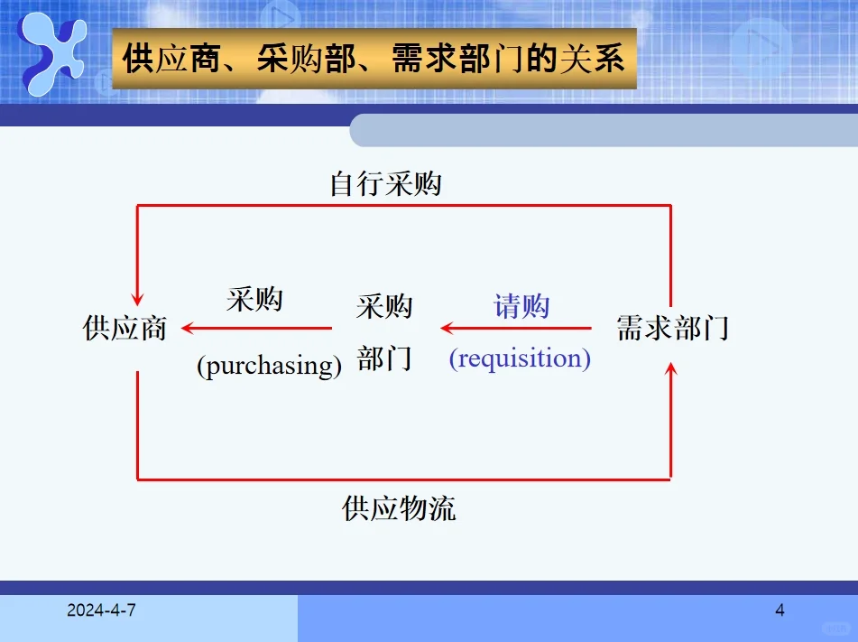 采购计划和预算