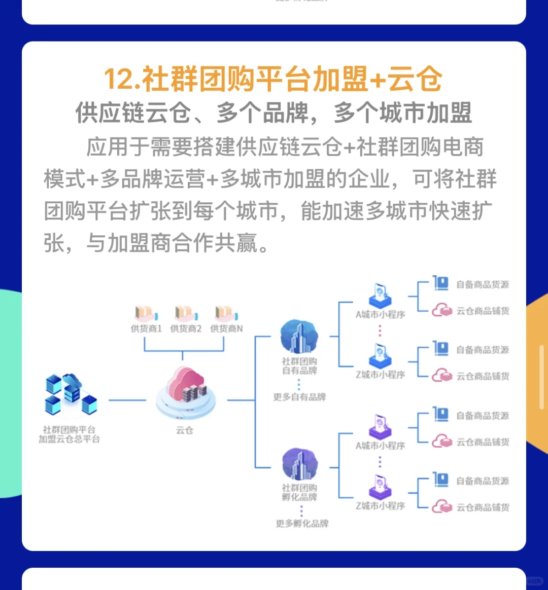 十三种社区团购模式拆解❤️建议收藏