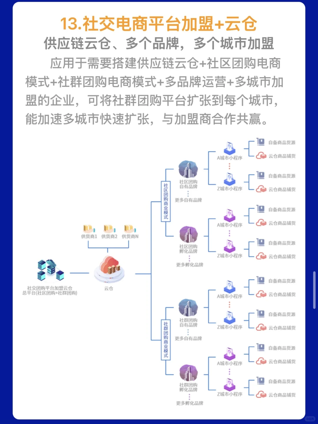 十三种社区团购模式拆解❤️建议收藏