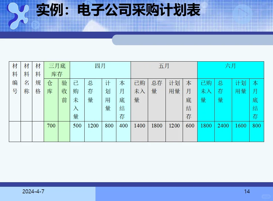 采购计划和预算
