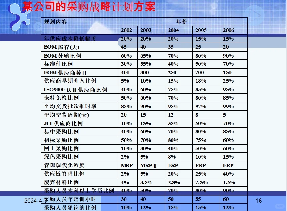 采购计划和预算