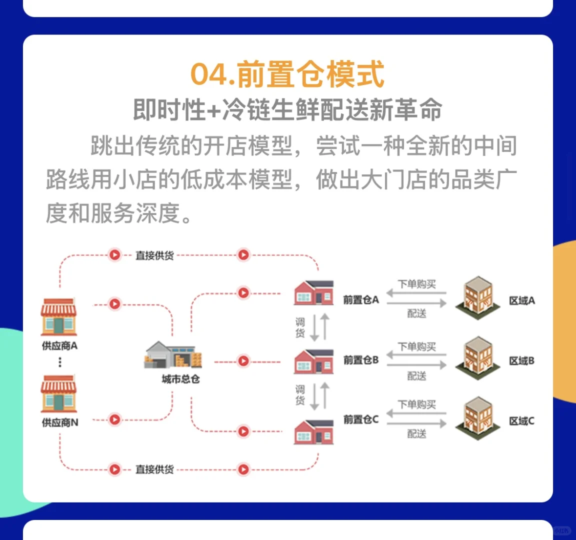 十三种社区团购模式拆解❤️建议收藏