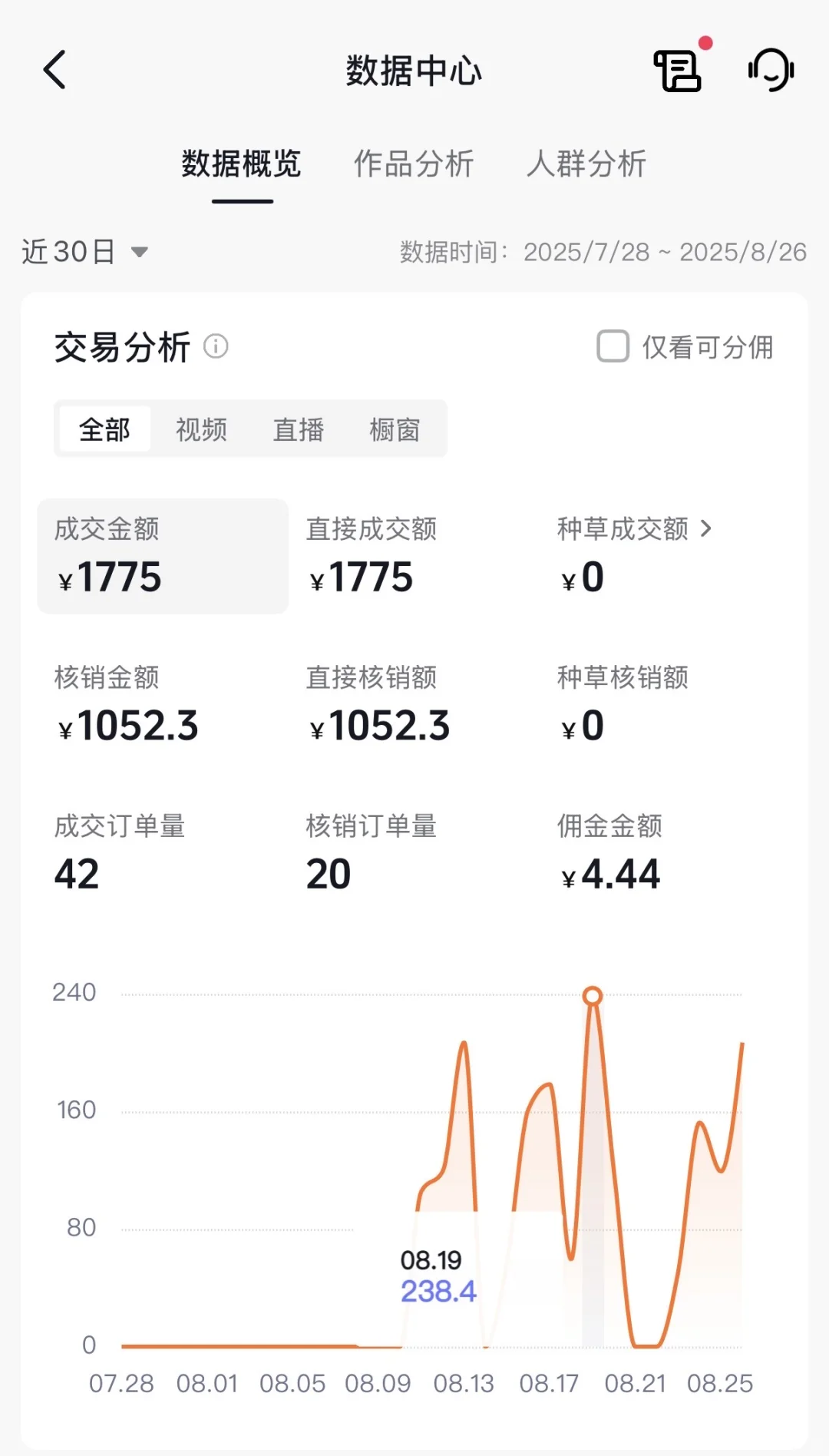 蛙趣感情销量最好的没佣金？？？