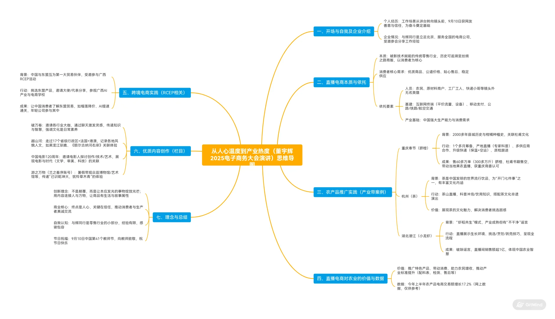 董宇辉2025电子商务大会演讲（思维导图）