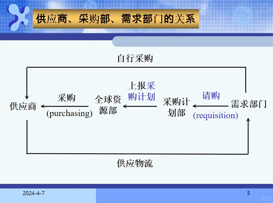 采购计划和预算