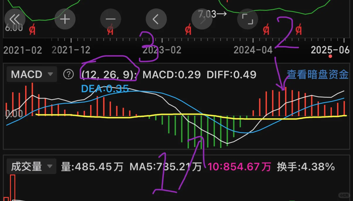 通俗易懂帮你学会MACD（上）