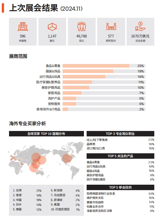 韩国国际宠物展 欢迎报名