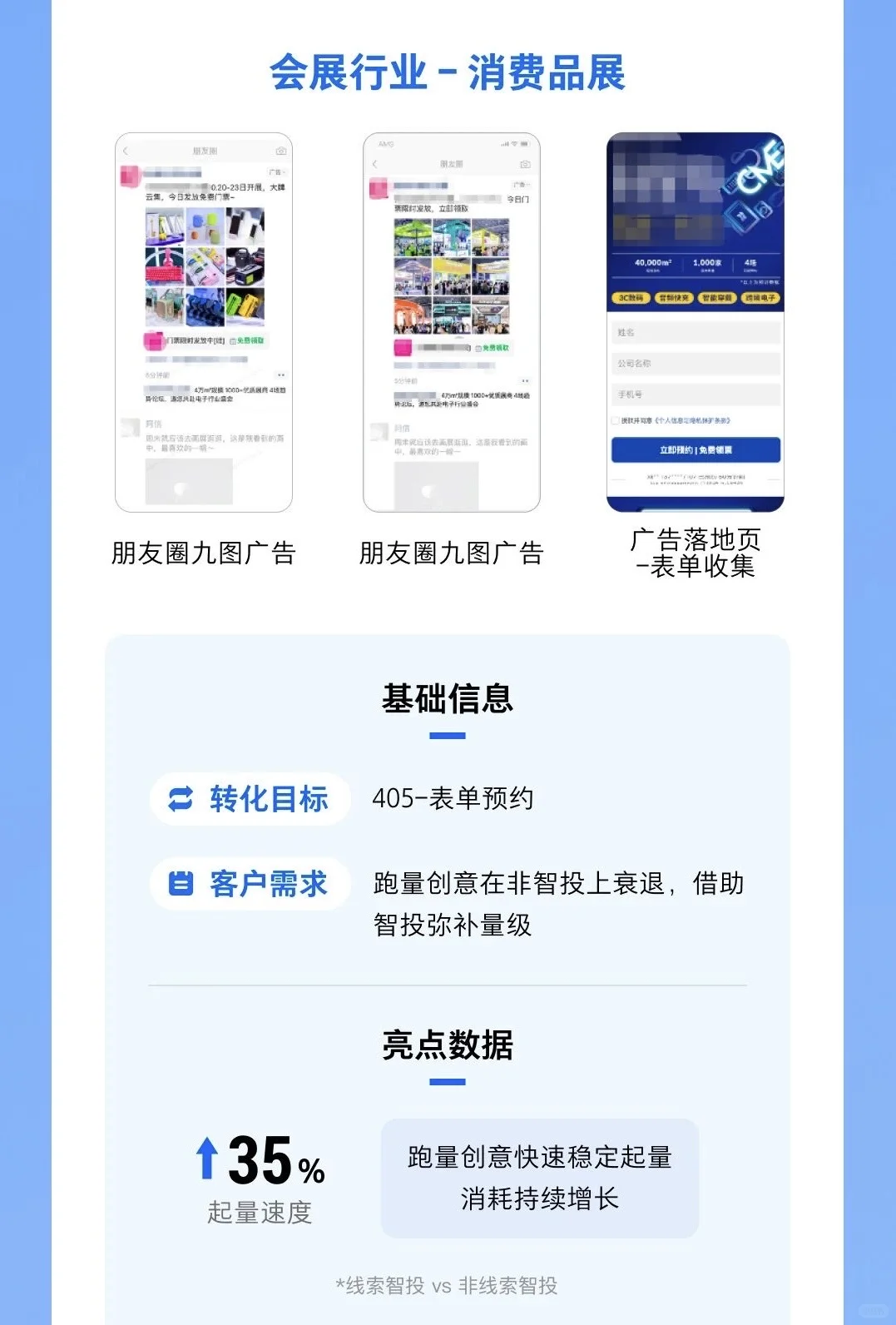 会展行业｜成本降低25%！跑量增加108%！