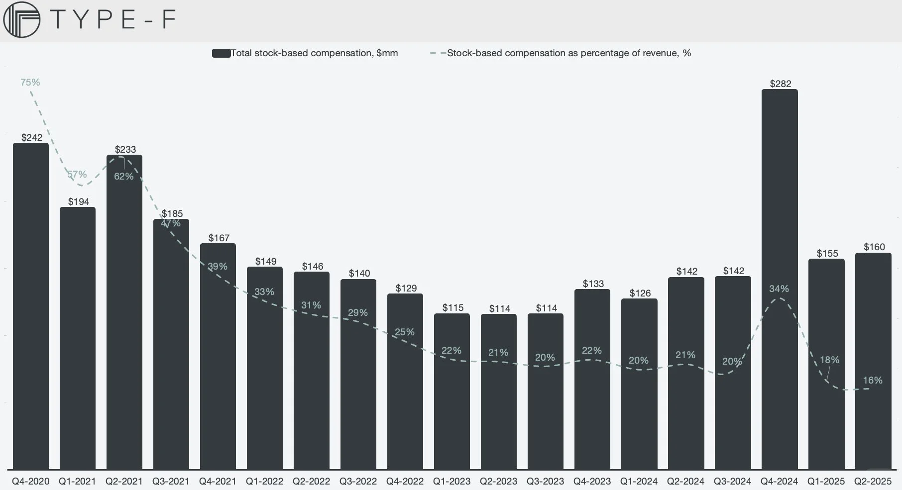 如何看待Palantir内部人频繁减持？