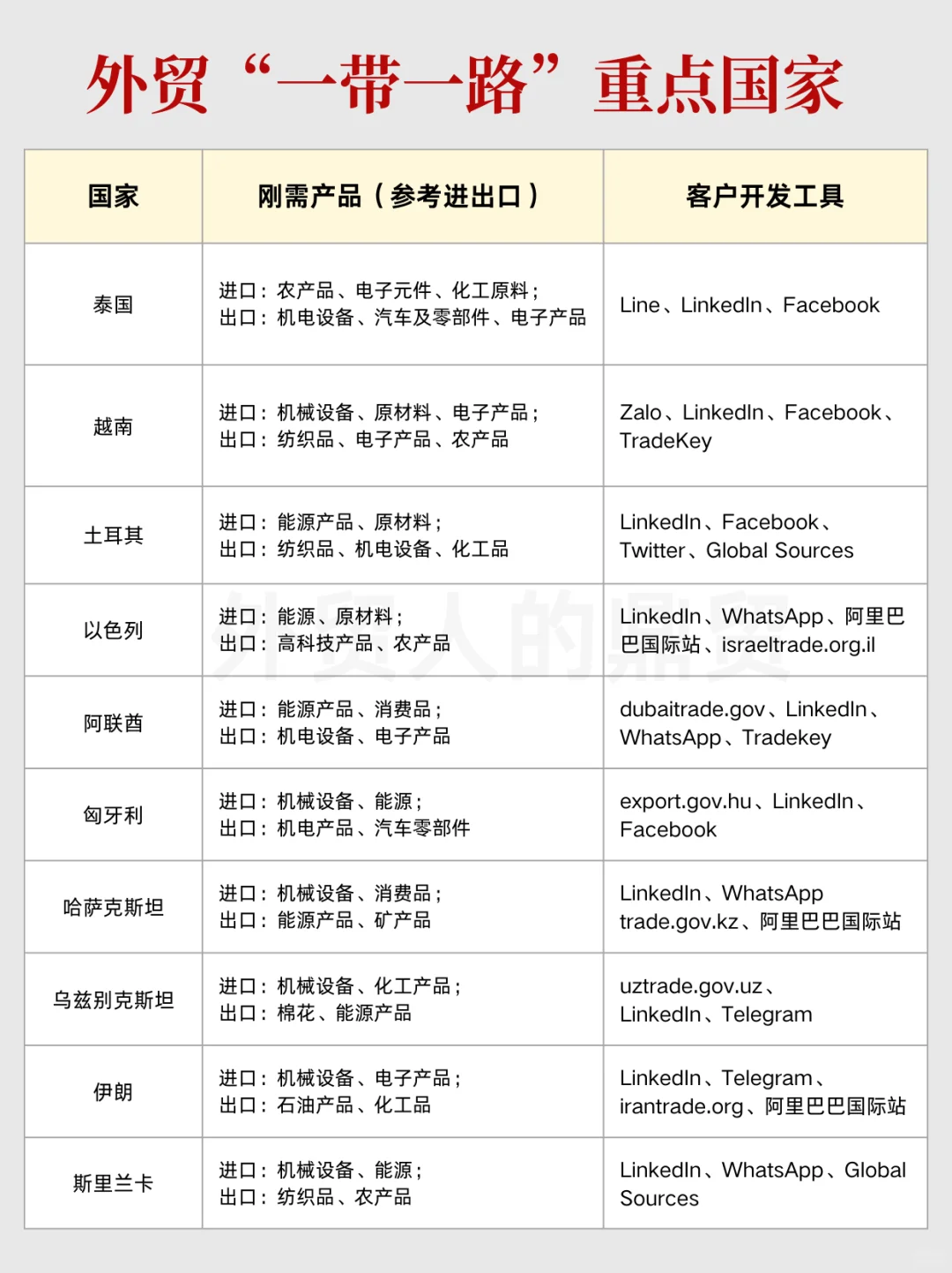 2025抓住外贸“一带一路”重点国家?