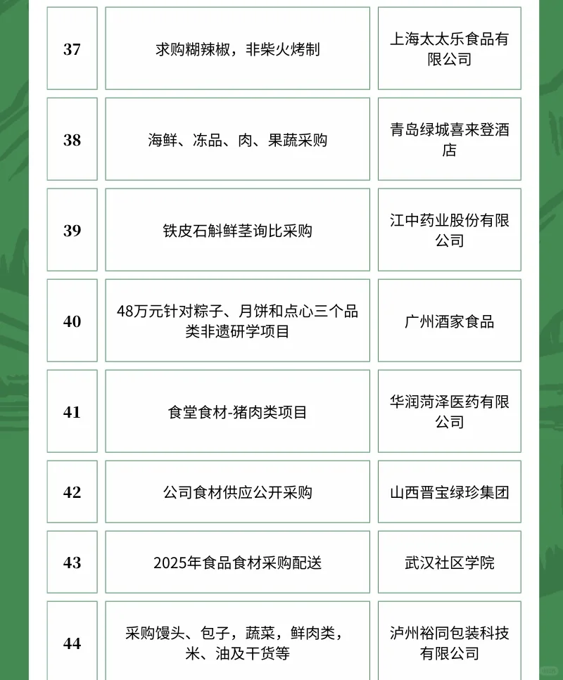 4月2日农产品采购需求